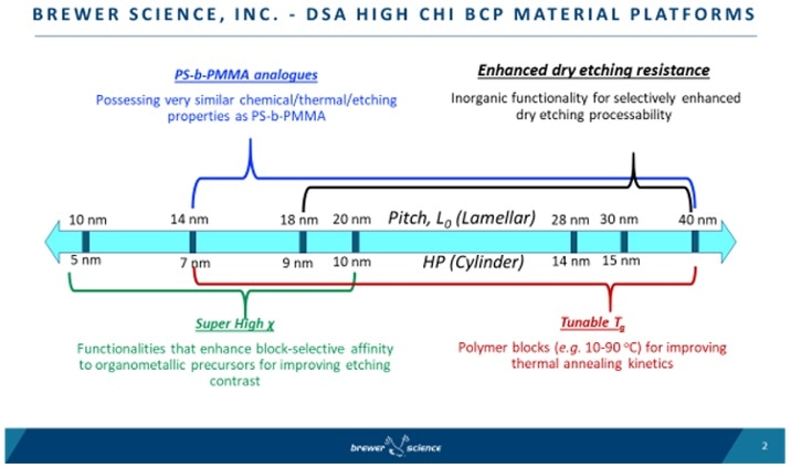 DSA high-chi block BCP material platforms. (Source: Brewer Science Inc.)