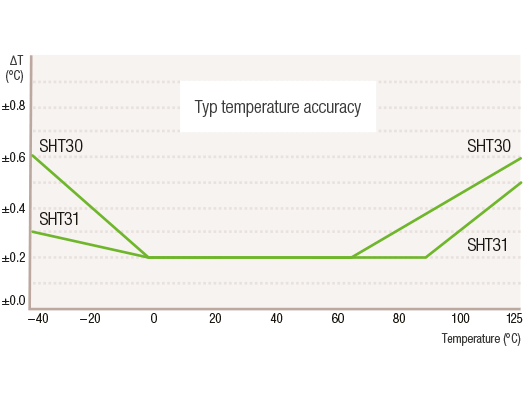 Accuracy Limits for Relative Humidity and Temperature (SHT30 and SHT31)