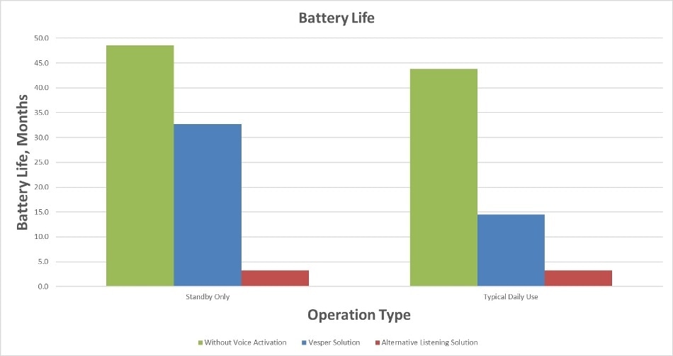 Battery life savings with wake on sound Vs alternate listening solutions.