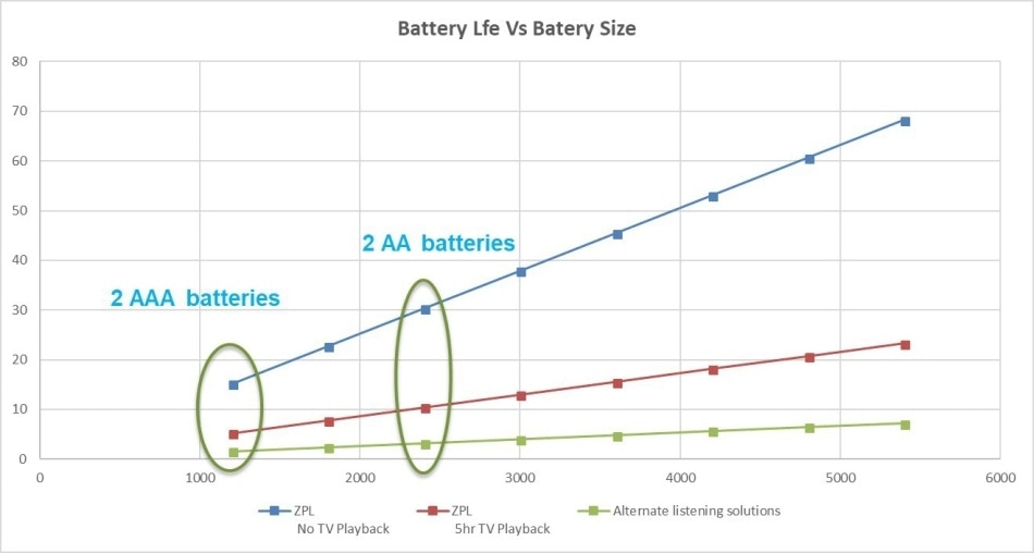 Battery Life savings Vs Battery size for a WoS solution.