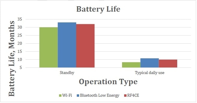 Battery Life comparison with different communication protocols.