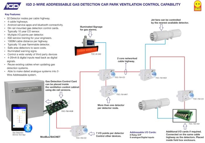 Monitoring CO, CO2, and NO2 in Car Parks