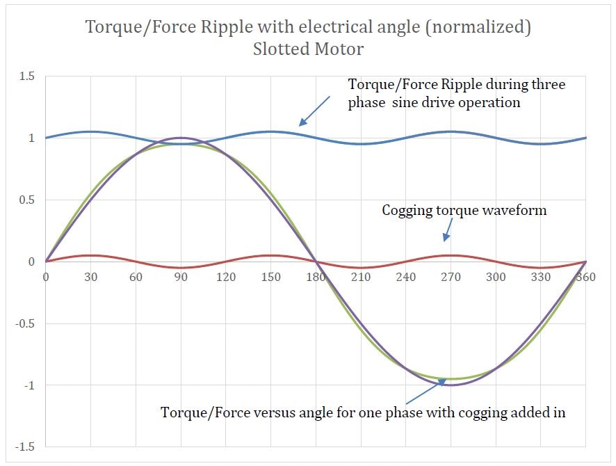 Torque Versus Angle Curve