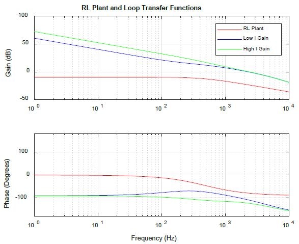 RL Plant and Loop Transfer Functions