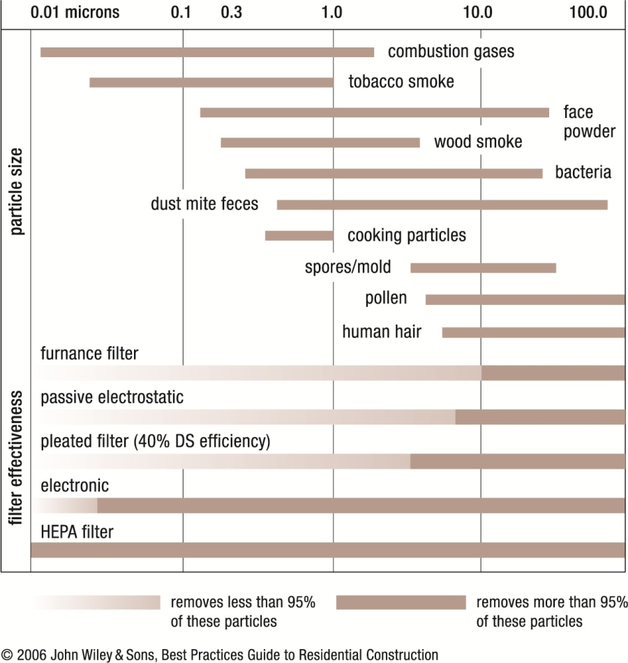 Size range of common pollutant sources (adapted from John Wiley and Sons, Best Practices Guide to Residential Construction, 2006).