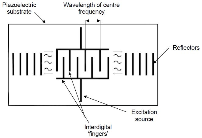 Outline of a basic SAW transducer
