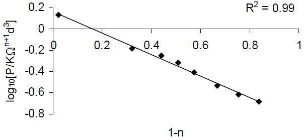 Semi-logarithmic plot of dimensionless functions (P/KΩn+1d3) versus (1 − n) for standard fluids as listed in Table 2.
