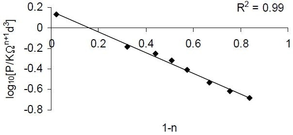 Semi-logarithmic plot of dimensionless functions (P/KOn+1d3) versus (1 - n) for standard fluids as listed in Table 2.