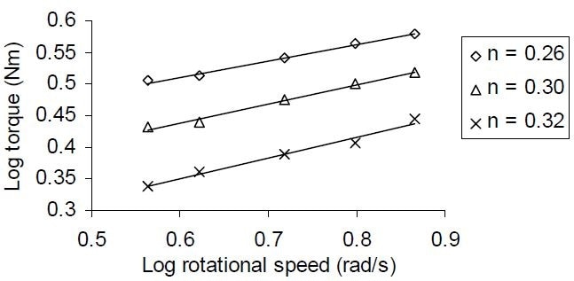Logarithmic plot of torque versus rotational speed, for tomato ketchup samples.
