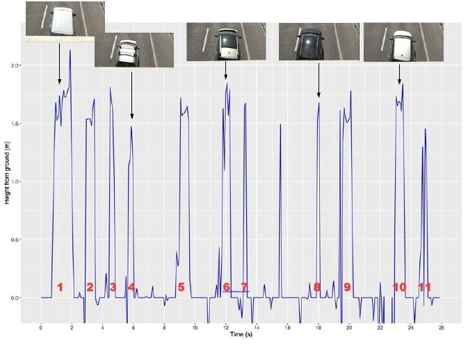 Height from the ground as a function of time for sequence #1. A total of eleven vehicles were recorded.