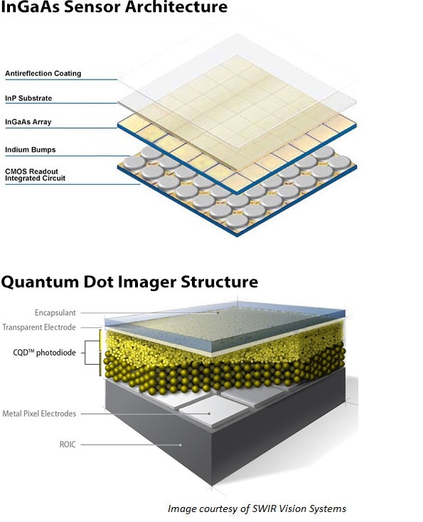 InGaAs versus Quantum Dot Structure.