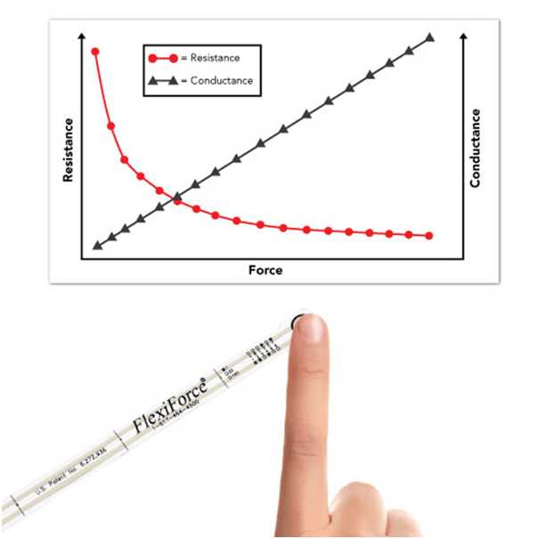 When force is applied to a force sensing resistor, the conductance response as a function of force is linear.