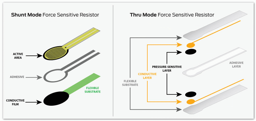 This graphic illustrates the differences between shunt and thru mode force sensing resistor technologies.