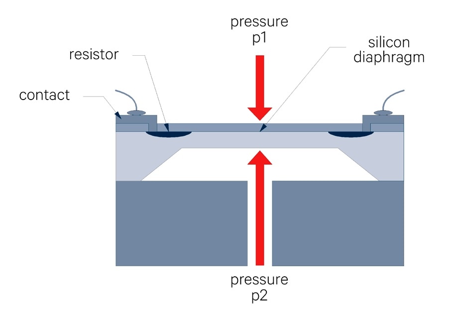 Basic design of a piezoresistive differential pressure sensor.