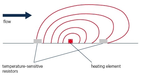 Basic design of a thermal differential pressure sensor.