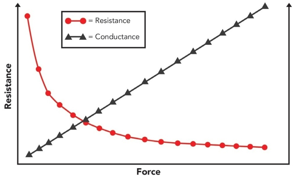 This graph demonstrates the results of force applied to a thru mode sensor. With higher applied force, the sensor’s resistance falls and creates a linear conductance signal.