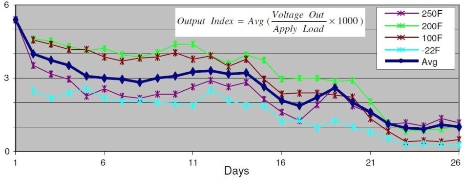 Normalized sensor output voltage at various temperatures over the 26-day period of testing.