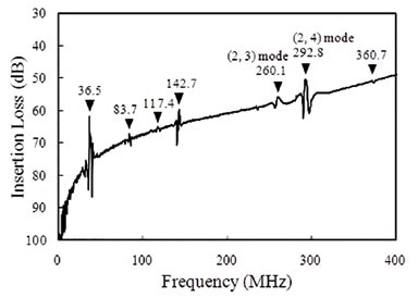 Frequency characteristics of disk-type MEMS resonators shown in Figure 1.