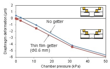 Sealing pressure measurement by zero balance method (Degassing at 400 °C for 30 min ? Anodic bonding at 400 °C and 600 V for 1 min, Cavity volume = 0.26 mm3)