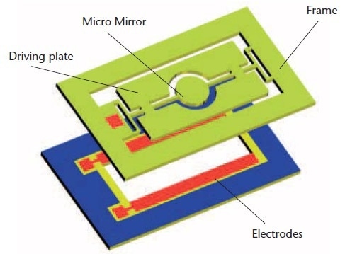 Construction of a micro scanner.
