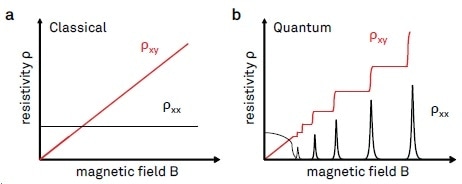 Illustration of longitudinal and transverse resistivities ?xx and ?xy plotted as a function of the magnetic field. (a) Classical Hall effect behavior, where ?xy is co-linear with B, and ?xx is independent of B. (b) Typical signatures of the integer quantum Hall effect. The Hall resistivity ?xy shows plateaus for a range of magnetic field values, with ?xx going to zero at the same time.