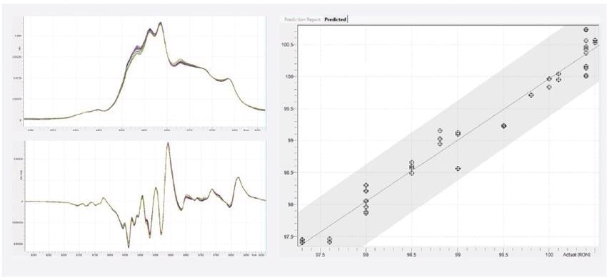 Calibration dataset, 1st derivative, and PLS regression plot for RON