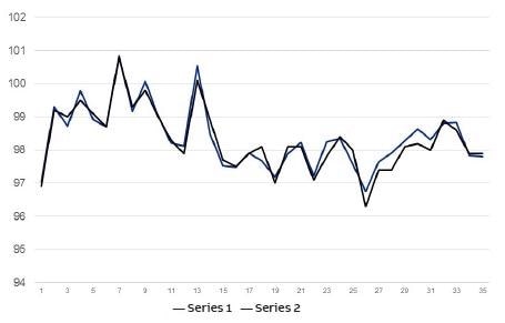 Example validation plot of on-line FT-NIR RON data (Series 1) vs lab test samples (Series 2)