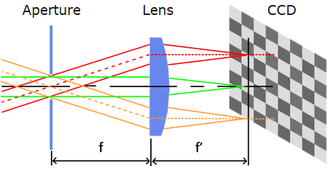Illustration of Fourier optics directing angular emissions of light through the specialized lens onto points on an imaging system’s CCD, forming a 2D polar plot of the 3D distribution.
