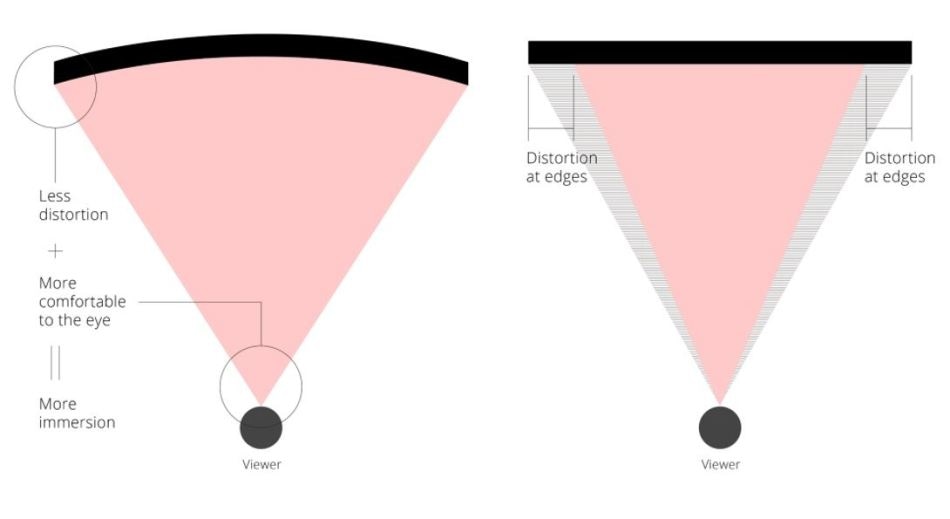 An illustration of how curved displays reduce visual distortion at the display edges when seen from a single point (i.e., the viewer’s location). (Source: Viewsonic)