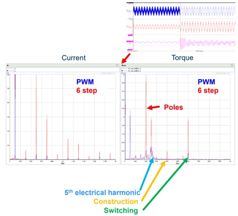 Frequency spectrum comparing current and torque during PWM and 6 step operation.