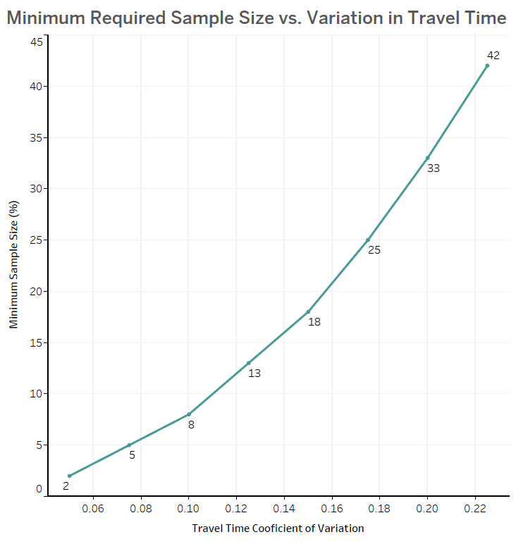 Minimum sample size required vs. variation in traffic data.