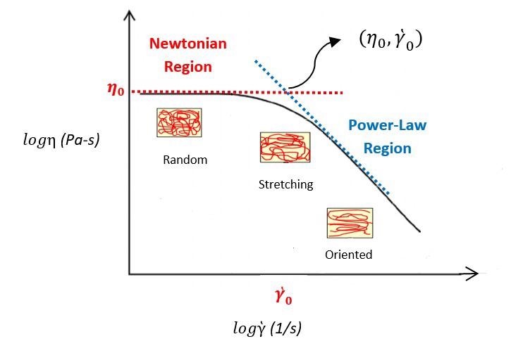 Typical flow curve of polymer melts