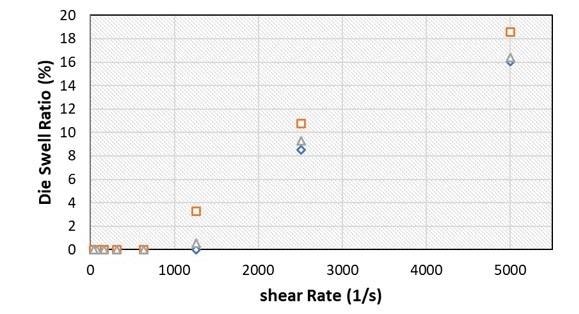 Die swell ratio percentage versus shear rate for three PP samples.