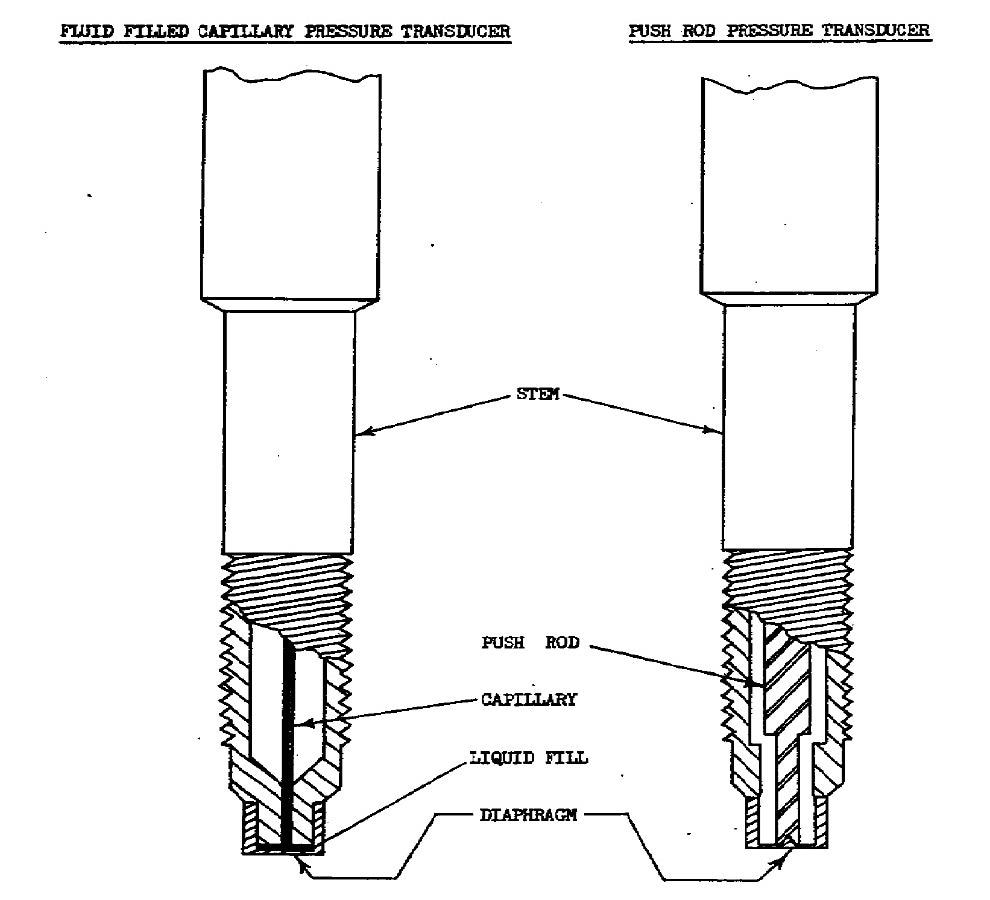 Internal stem construction; posh rod and fluid filled pressure transducers