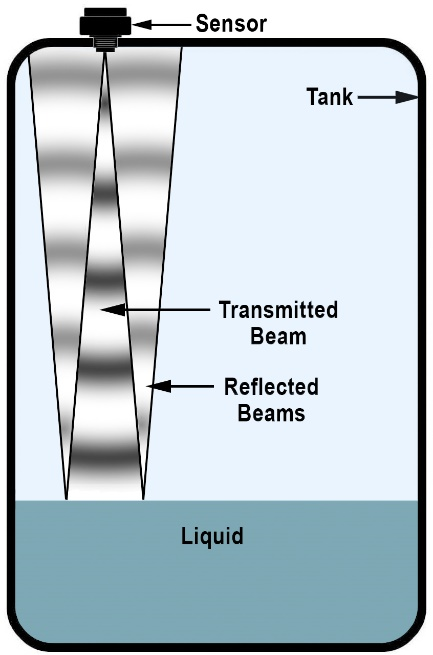 Illustration showing an ultrasonic sensor mounted on a tank transmitting a conical ultrasonic beam that reflects from the liquid surface.