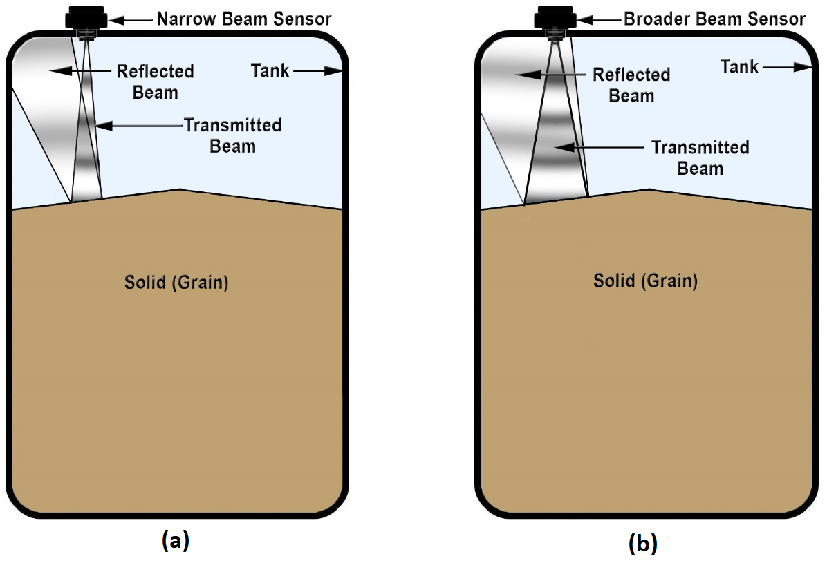 Illustration showing a narrow beam sensor and a broader beam sensor mounted on tanks with their conical beams reflecting from the sloped surface of solid material such as grain. (a) Narrow beam reflects away from sensor and echo is undetected. (b) Broader beam reflects back to sensor and echo is detected.