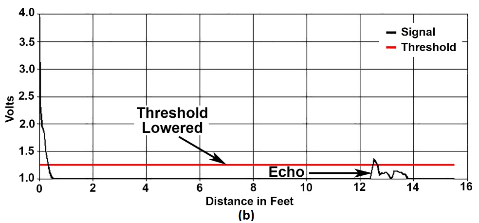 (a) Ultrasonic waveform showing typically what occurs with scattering or poor reflectivity, echo strength is below the threshold. (b) Ultrasonic Waveform from a 95 kHz MassaSonic® PulStar® Plus Sensor with the Same Targets as in Figure 2(a), but with the detection threshold lowered to detect the target.