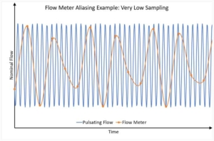 Combating Errors Induced By Pulsating Flow in Flowmeter Measurement
