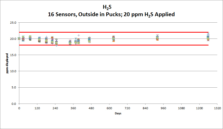 Sensor Accuracy – Outdoor Testing Without Calibrations – Displayed Value.