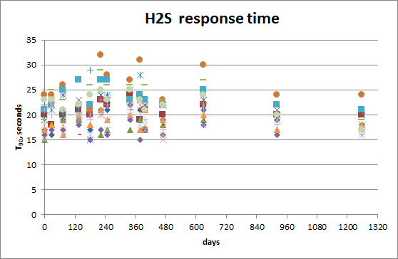 Sensor Response Times – Outdoor Testing Without Calibrations – T90 Response.
