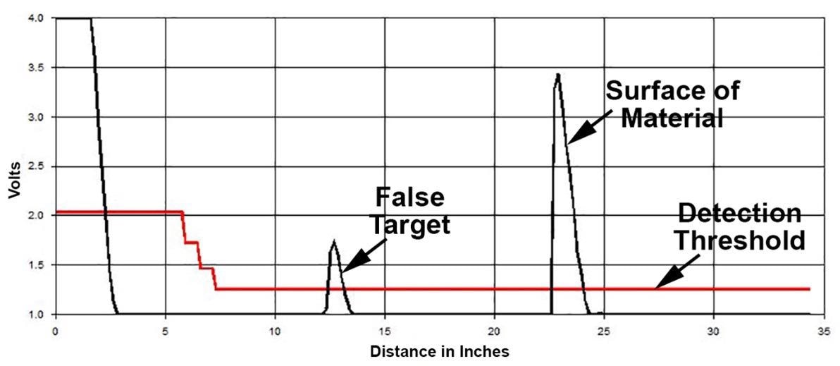 Ultrasonic Waveform from a MassaSonic® PulStar® Plus Sensor Showing a False Target Being Detected Instead of the Echo from the Surface of a Liquid or Solid Material.