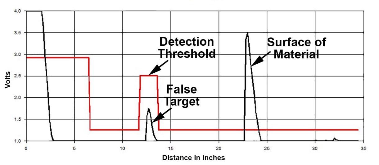 Ultrasonic Waveform from a MassaSonic® PulStar® Plus Sensor with the Same Targets As in Figure 2, But with the Detection Threshold Modified to Ignore the False Target.