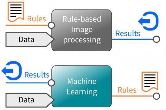 Machine Learning: teach through examples.