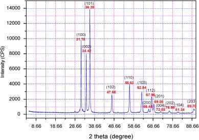 Typical X-ray diffraction spectra of the ZnO nanostructures used in this study.