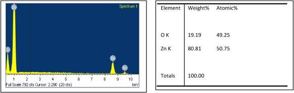 Typical (a) EDS spectra and (b) atomic ratio of elements in the ZnO nanostructures used in this study.