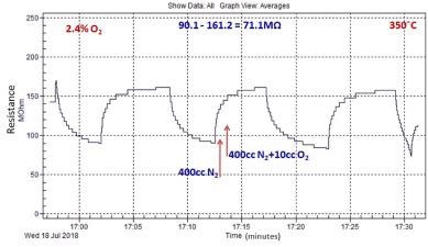 Typical O2 sensing response of ZnO nanomaterial grown by microwave-assisted wet chemical method.