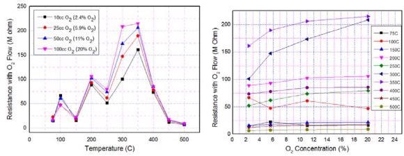 Typical (a) temperature and (b) concentration dependence of O2 sensing characteristics of ZnO nanomaterial.