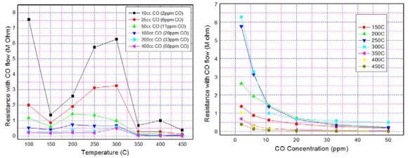 Typical (a) temperature-dependent and (b) concentration-dependent CO sensing characteristics of ZnO nanomaterial.