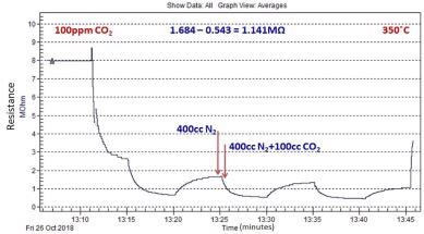 Typical CO2 sensing response of ZnO nanomaterial grown by microwave-assisted wet chemical method.