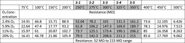 Sensor resistance data, for O2 sensing, at five operating temperatures 250 °C, 275 °C, 300 °C, 325 °C, and 350 °C.